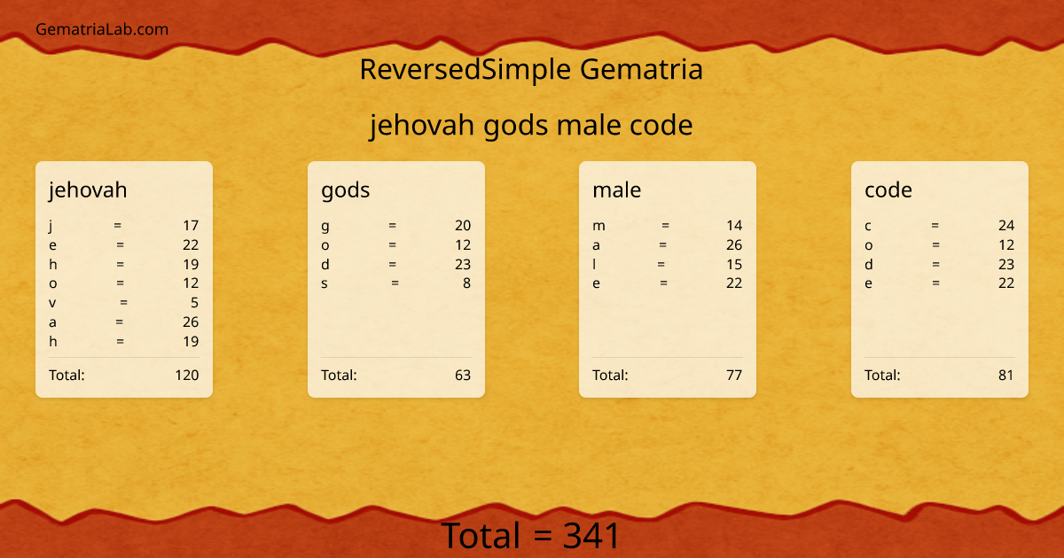 jehovah gods male code in reversedSimple Gematria